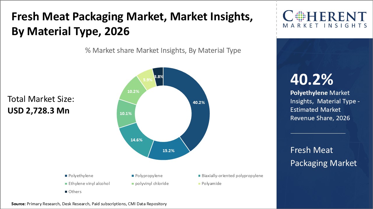 Fresh Meat Packaging Market By Material Type